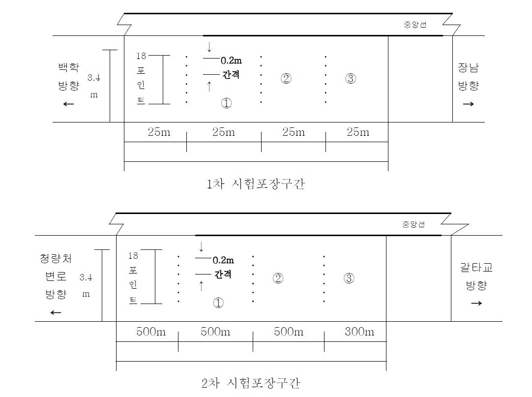 침하량 측정 위치