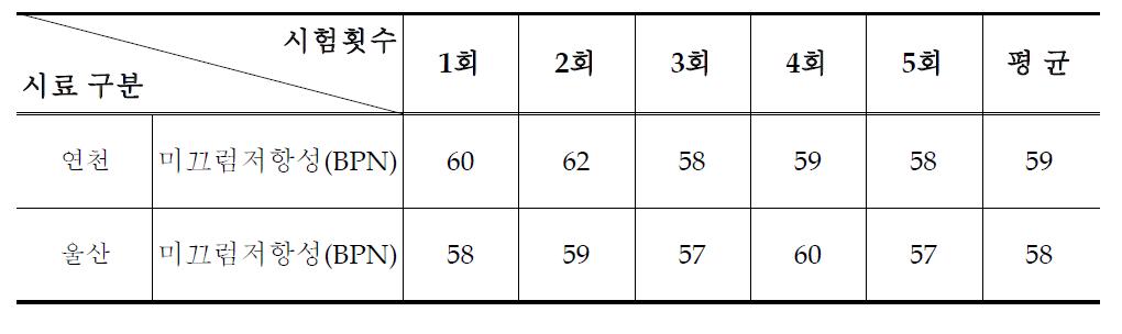 미끄럼저항시험에 따른 성능 비교시험결과