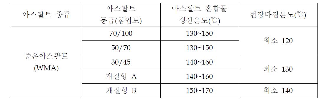 중온 아스팔트 포장의 생산 및 시공온도