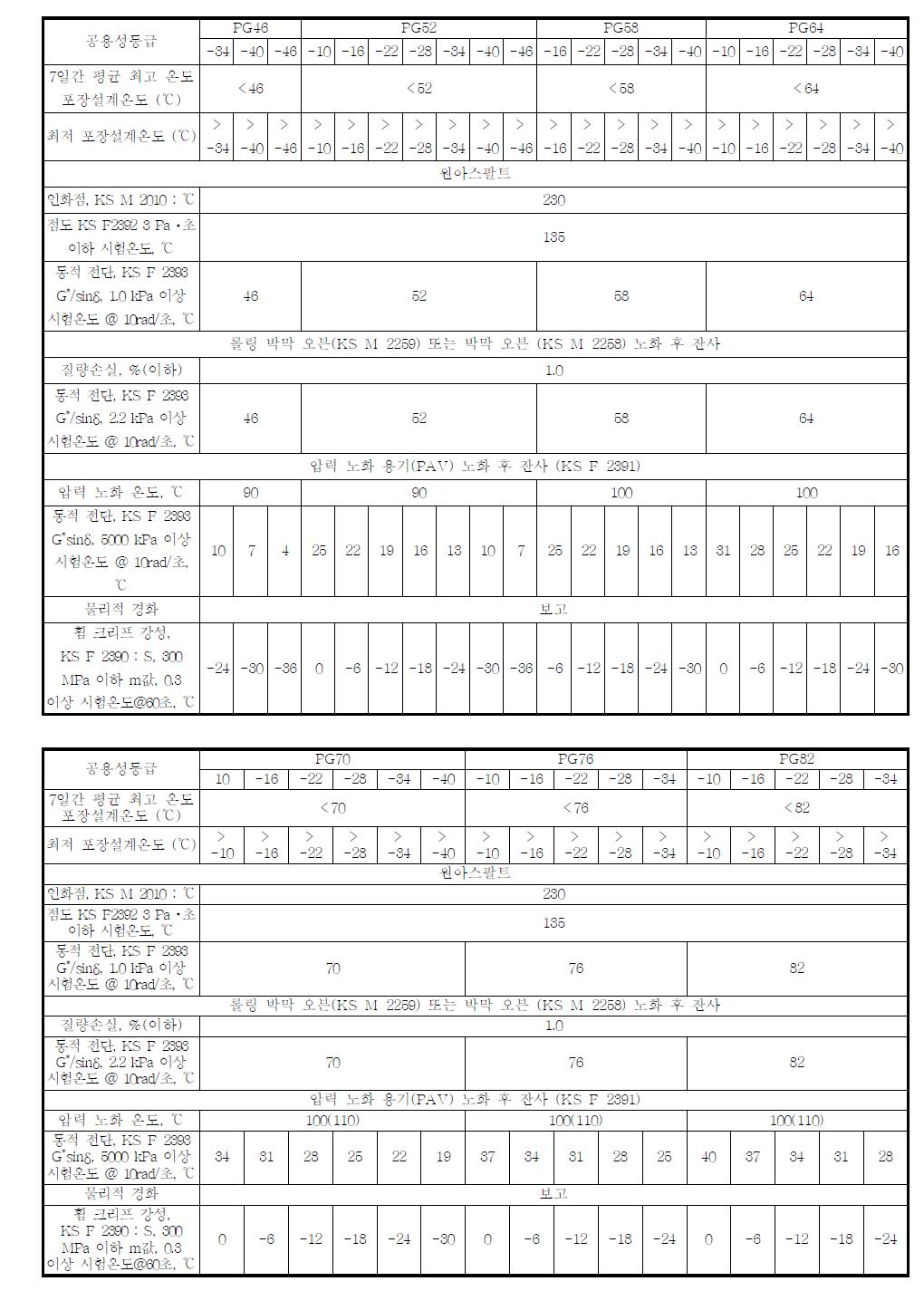 PG 아스팔트 바인더 규격