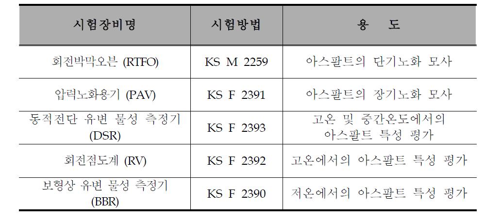 공용성 등급 바인더 시험 장비