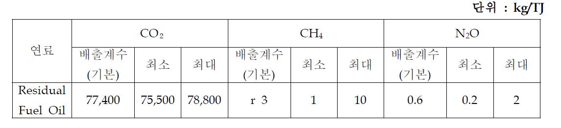 에너지산업에서 고정 연소에 대한 배출계수 기본값