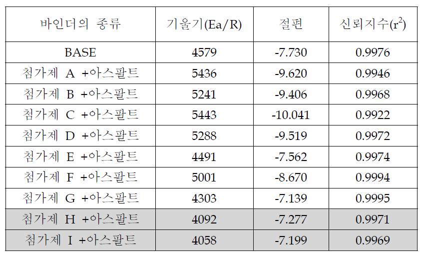 점도값의 회귀분석 결과