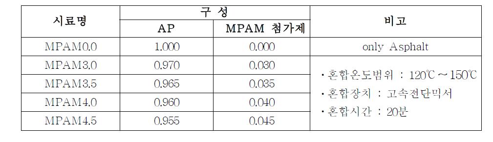 MPAM 배합비