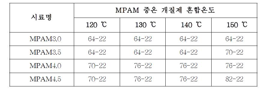 MPAM 중온 아스팔트 바인더 공용성 등급 결과