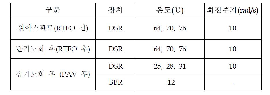 DSR 및 BBR 시험 조건