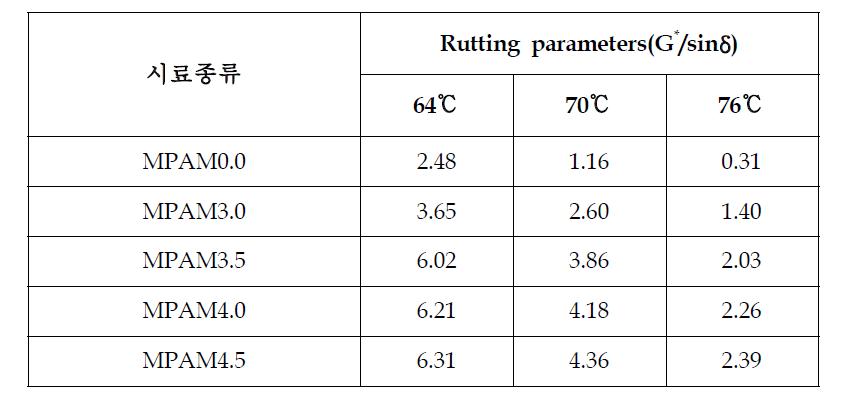 MPAM 중온 개질제 치환율에 따른 Rutting parameters