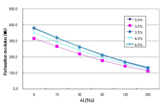 MPAM 치환율에 따른 Relaxation modulus