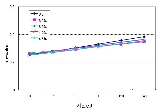 MPAM 치환율에 따른 m-value