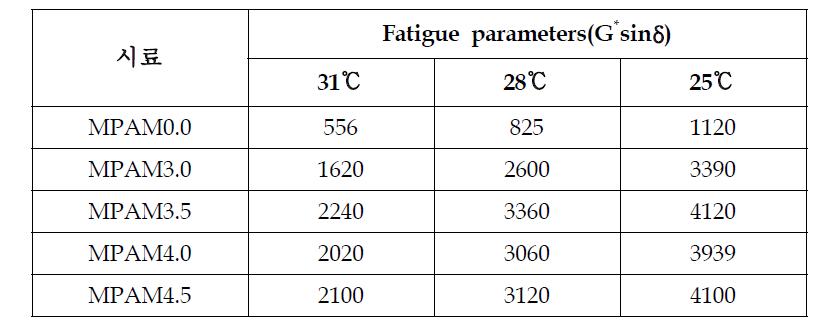 MPAM 치환율에 따른 Fatigue parameter