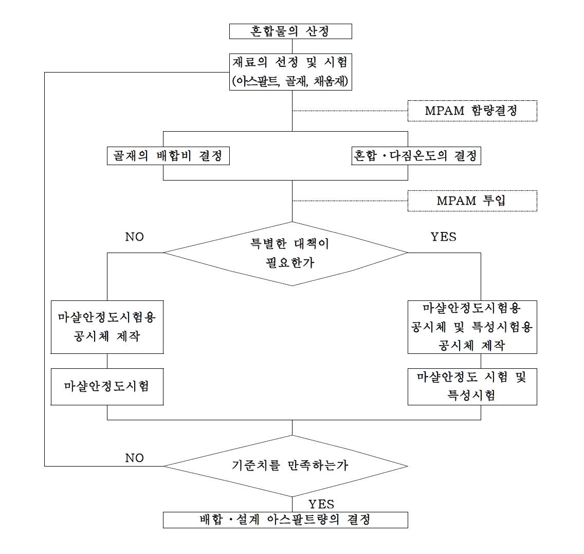 마샬배합설계 흐름도