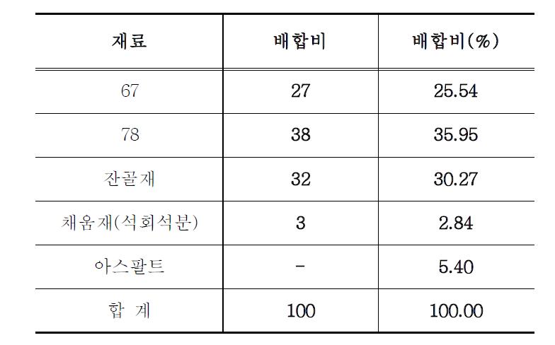 WC-3 혼합물의 배합설계