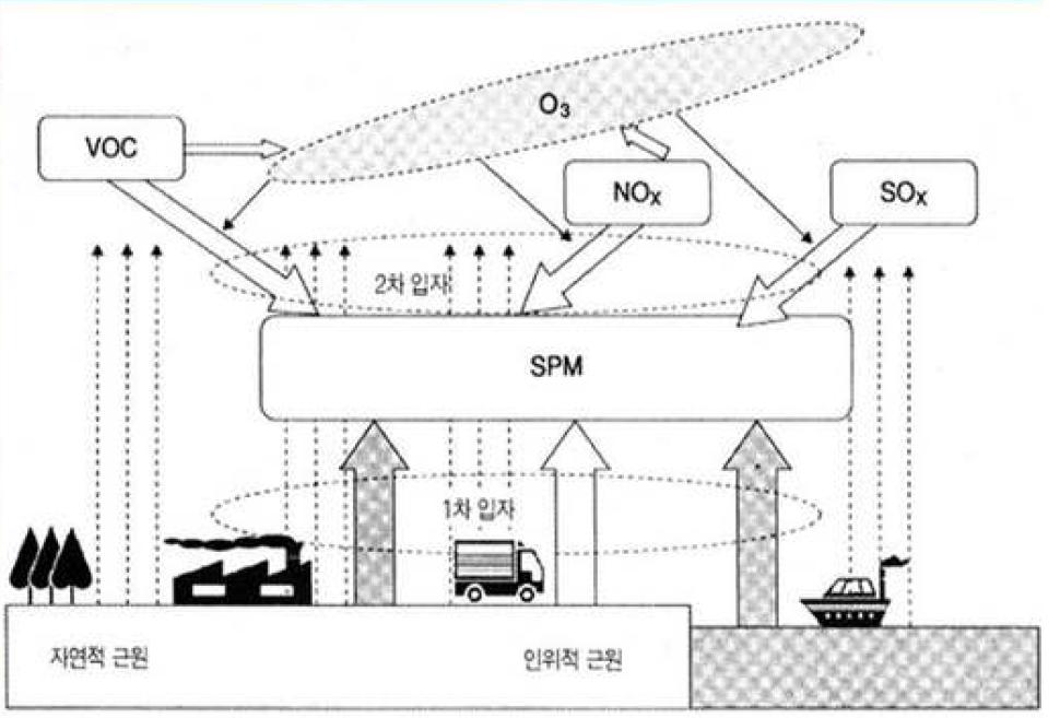 VOCs의 배출원