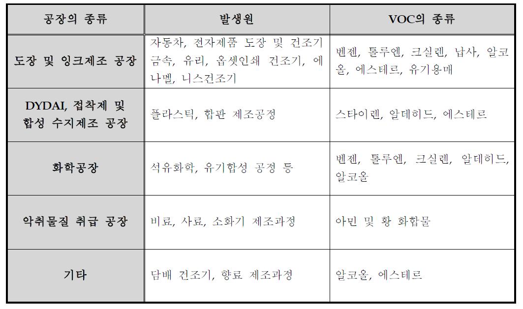 발생원에 다른 휘발성 유기화합물(VOCs)의 종류