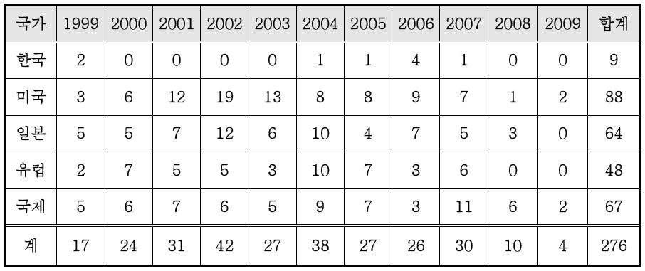자동차용 수지형 접착제 기술 관련 연도별/국가별 특허 출원 건수