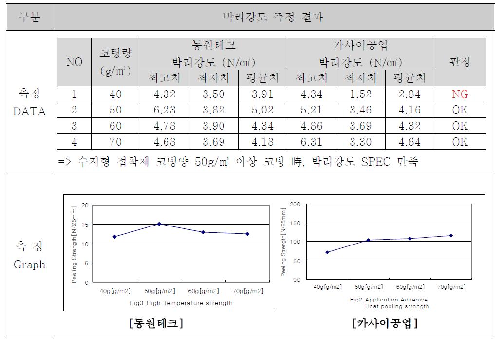 고온시험 후 박리시험 결과