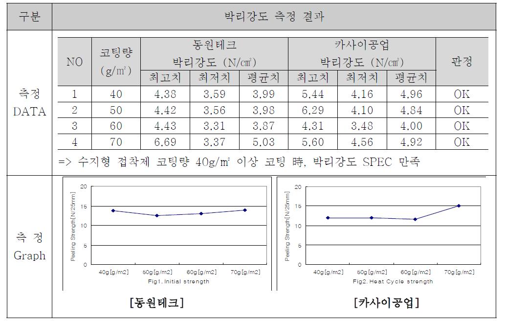 열싸이클시험 후 박리시험 결과