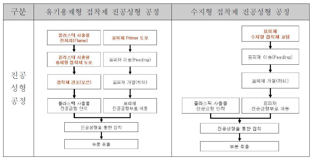 용제형 접착제와 수지형 접착제를 이용한 진공성형 공정 비교