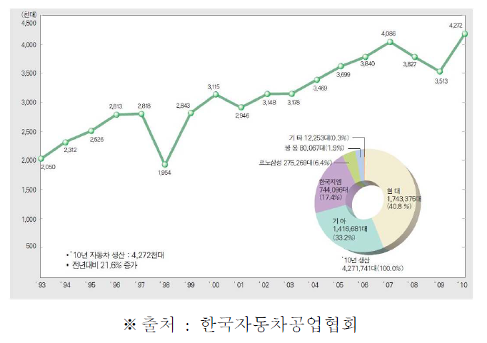 국내 자동차 생산량