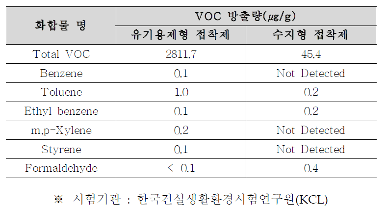 유기용제형 및 수지형 접착제 VOCs 검출량 비교