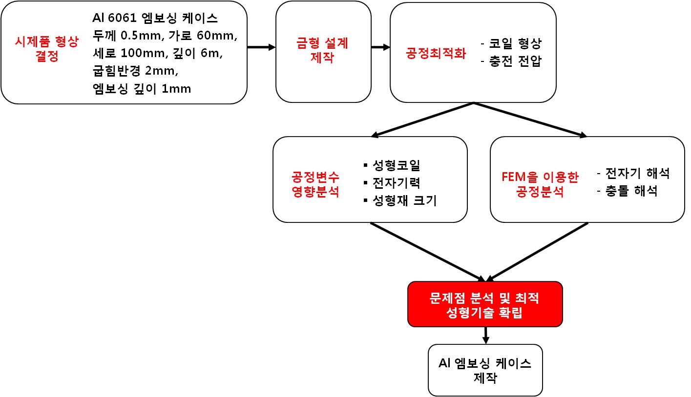 시제품 제작을 위한 플로우 차트