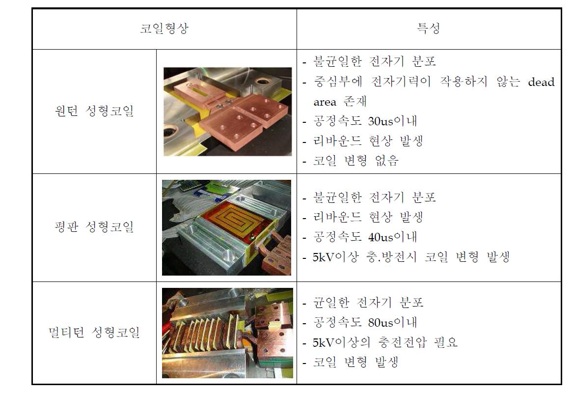 코일형상에 따른 성형특성