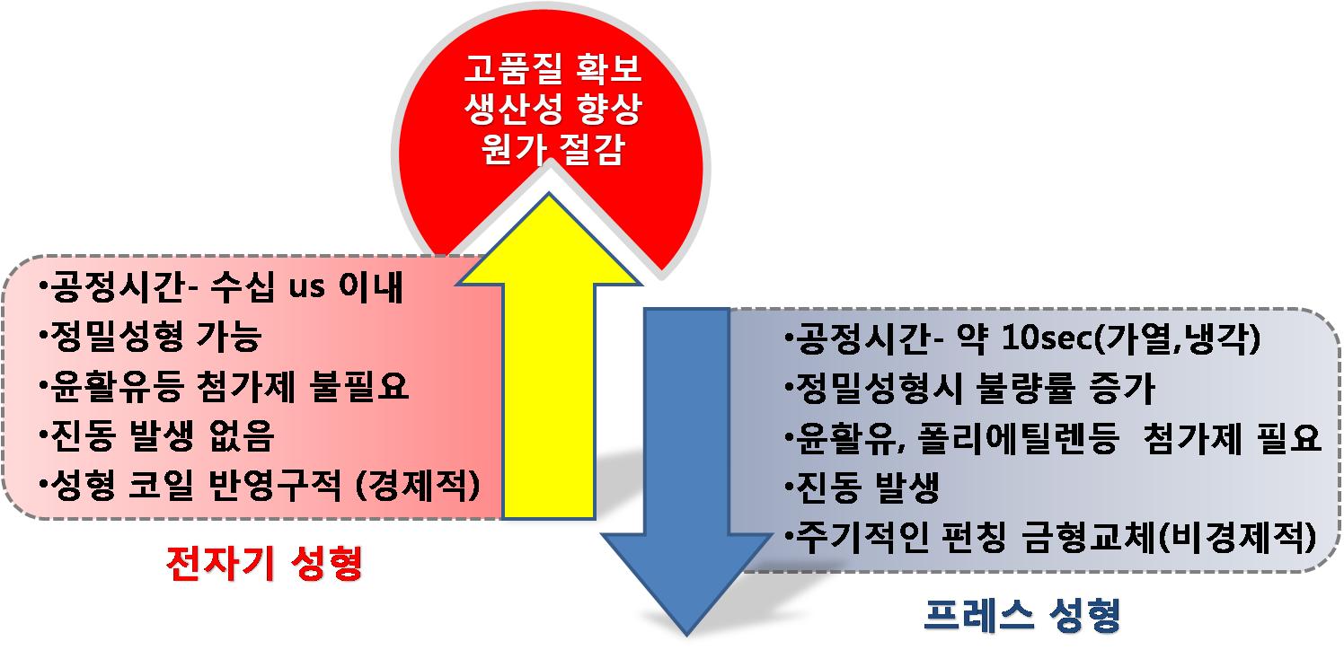 전자기 성형 기술의 장점