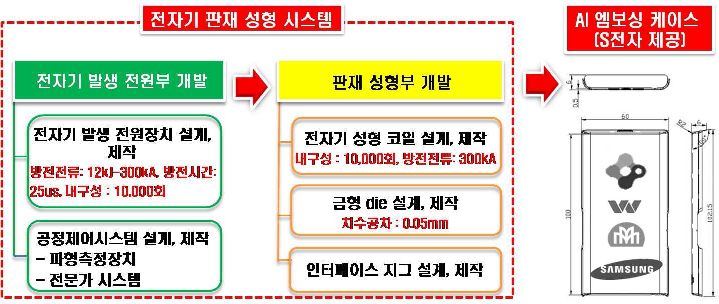 전자기 판재 성형 시스템을 이용한 휴대폰 케이스 개발