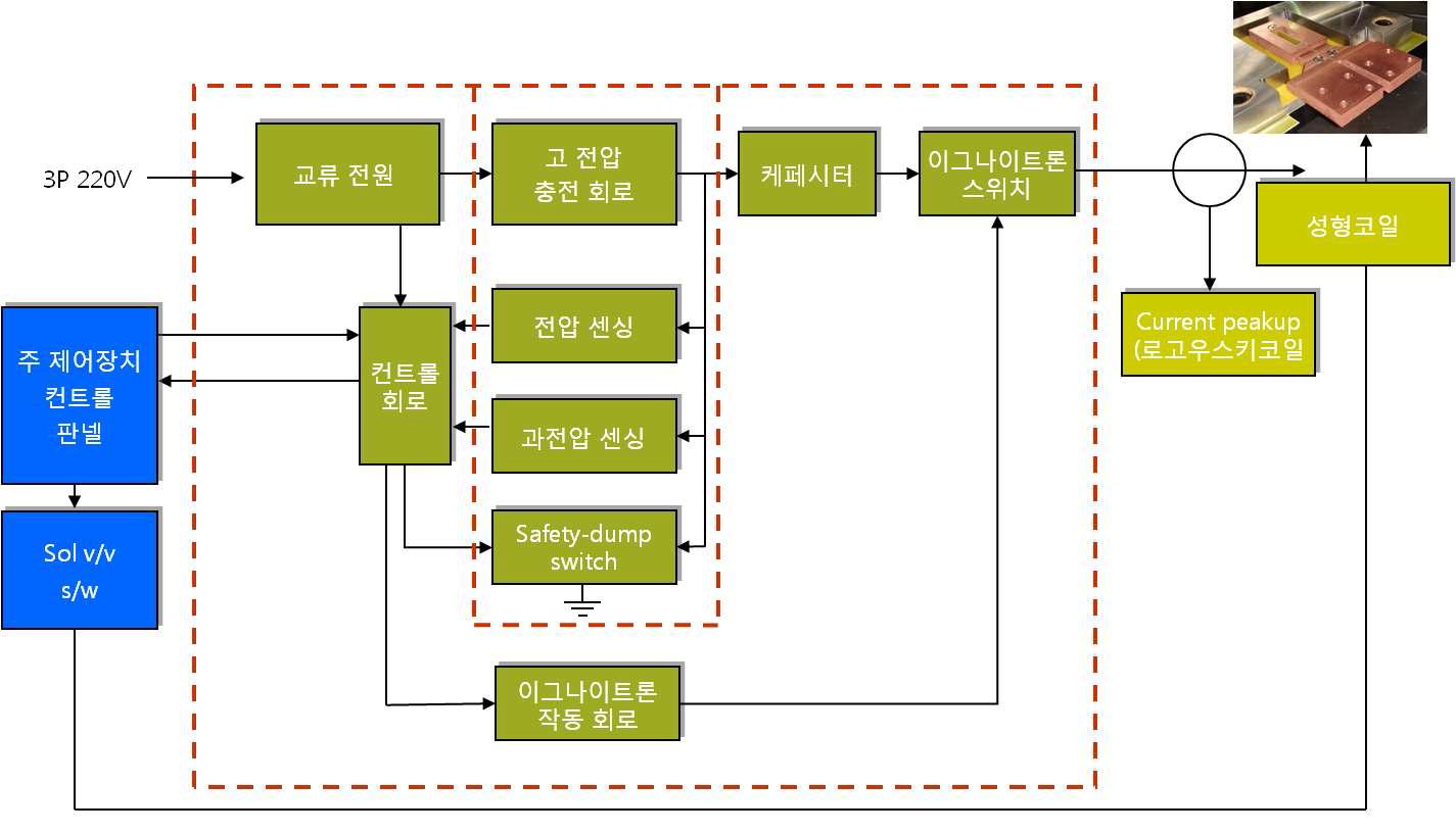 전자기력 발생 전원장치의 구성 흐름도