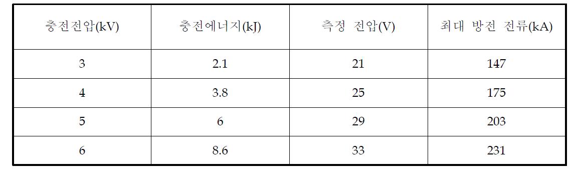 원턴 성형코일-충전전압에 따른 최대 방전 전류