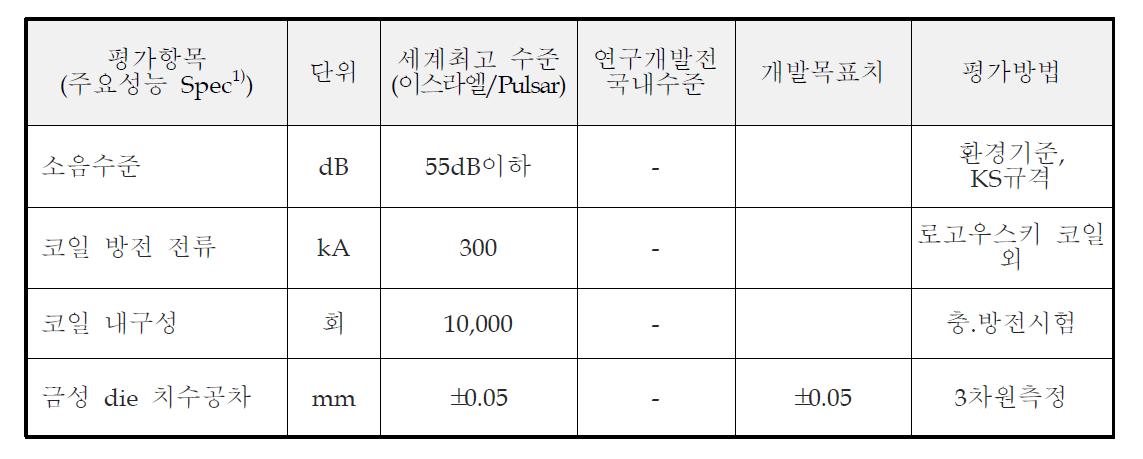 성형코일 평가 항목