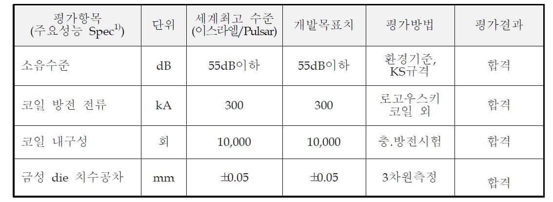 전자기력 발생 전원장치 성능 평가 결과