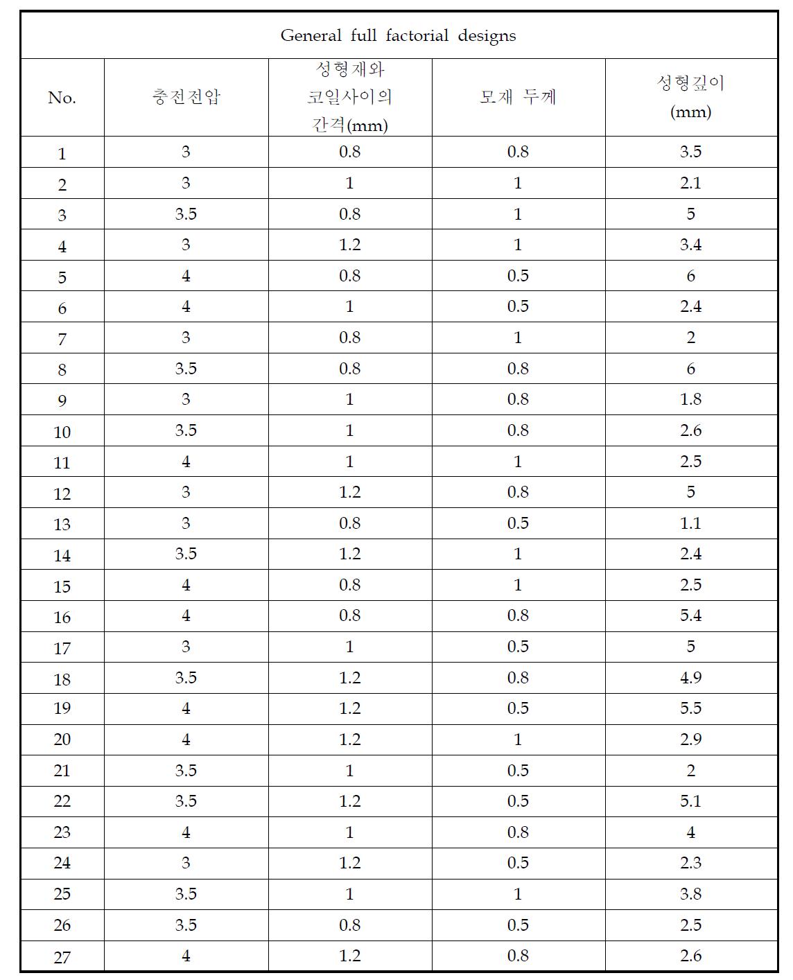 평판 성형 코일 실험설계 및 결과