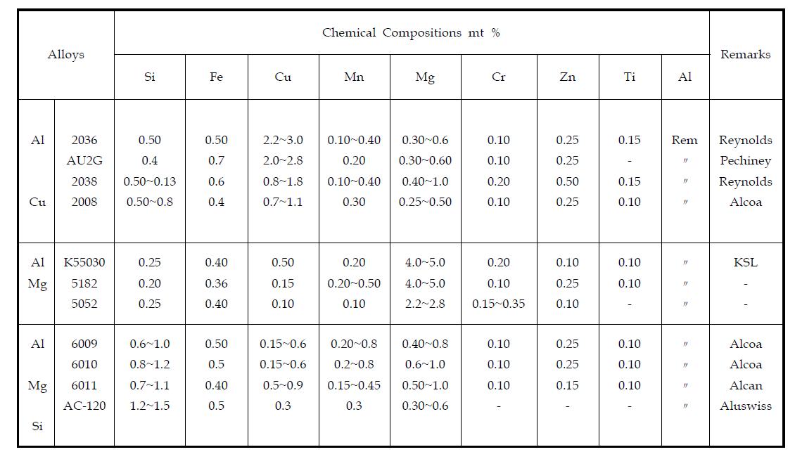 알루미늄 합금의 조성
