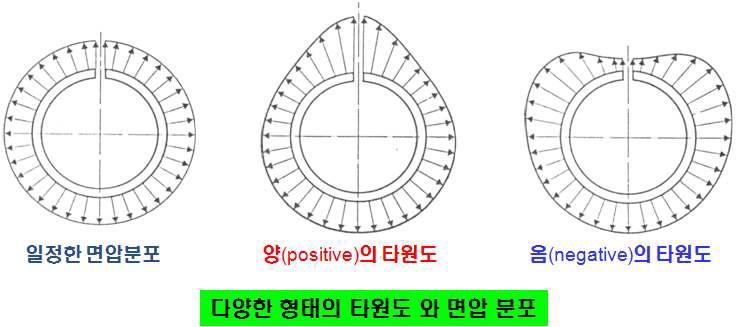 피스톤링의 면압분포