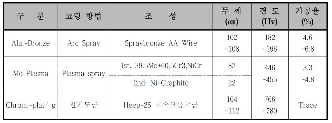 코팅조건 및 물성치