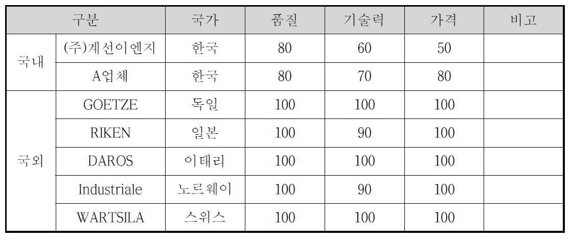 국내외 경쟁사 제품의 비교