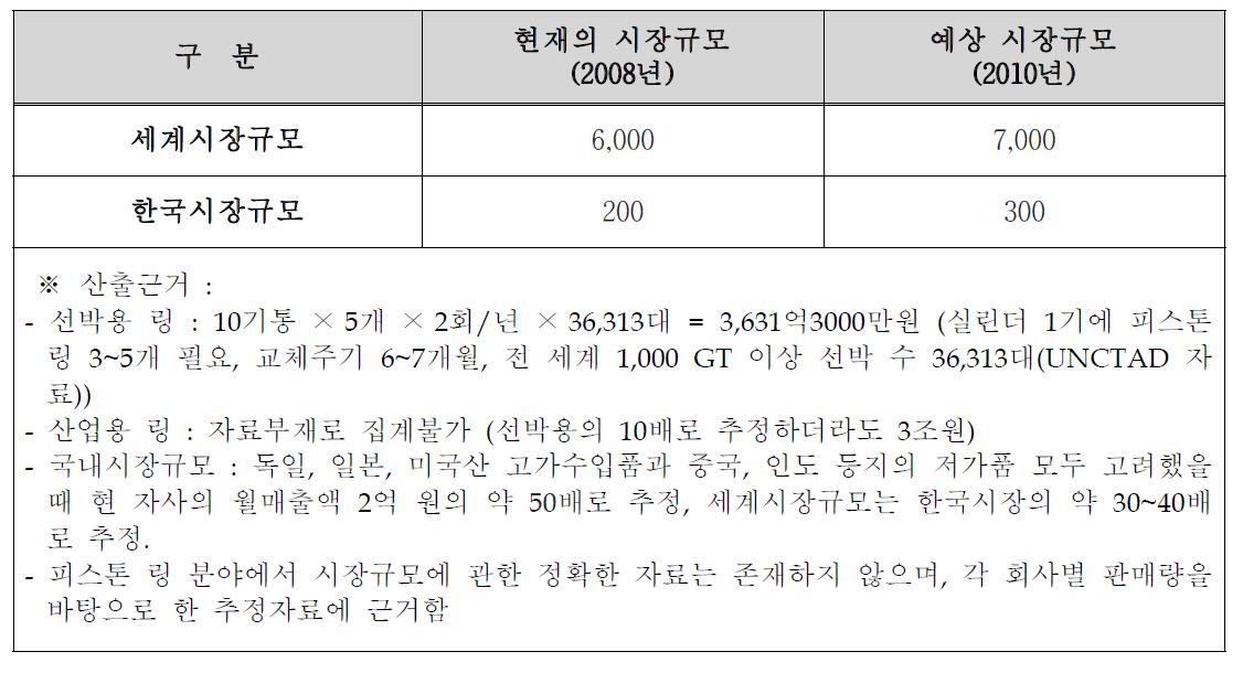 국내외 시장규모