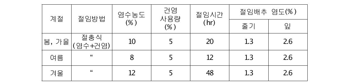 포기김치 제조용 배추의 절임 조건