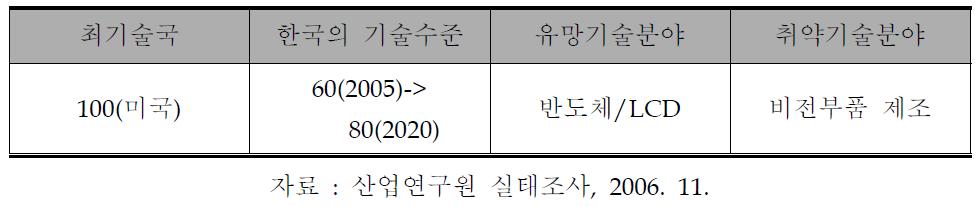 머신비전 응용검사 시스템의 기술경쟁력 전망