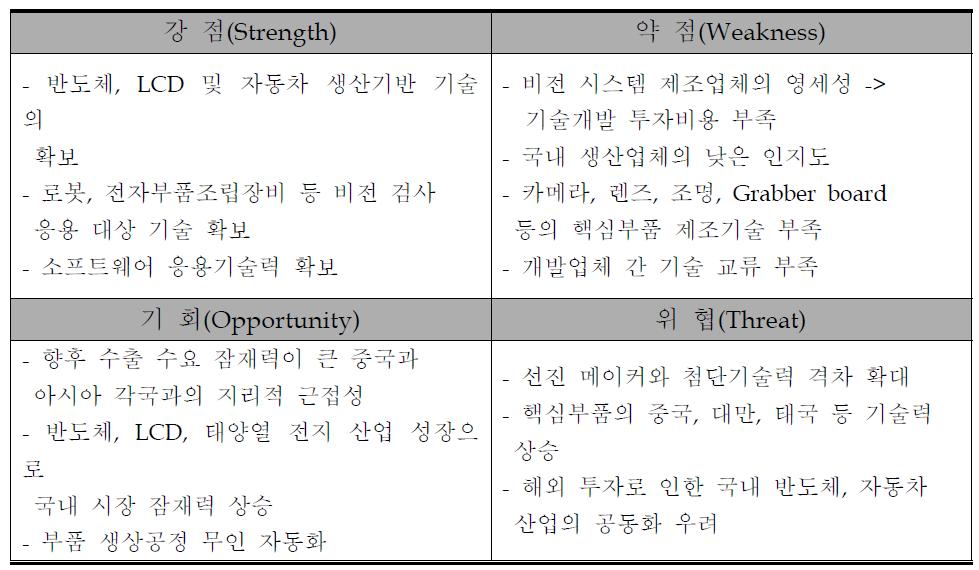 머신 비전 응용검사 시스템 분야 SWOT 분석