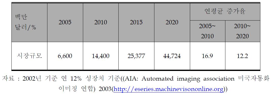 머신 비전 응용검사 시스템 분야의 세계시장 전망