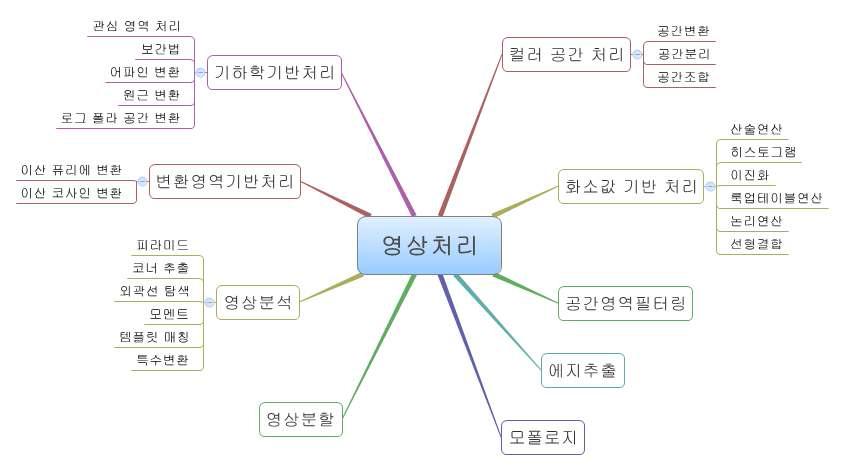 영상처리 알고리즘의 기능별 정리