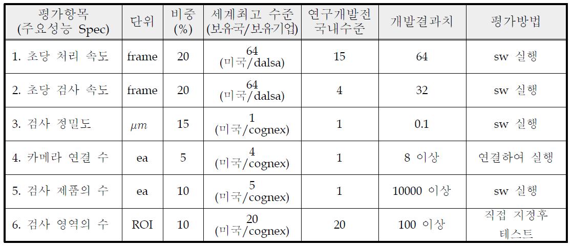 다품종 소량생산 검사기 평가표