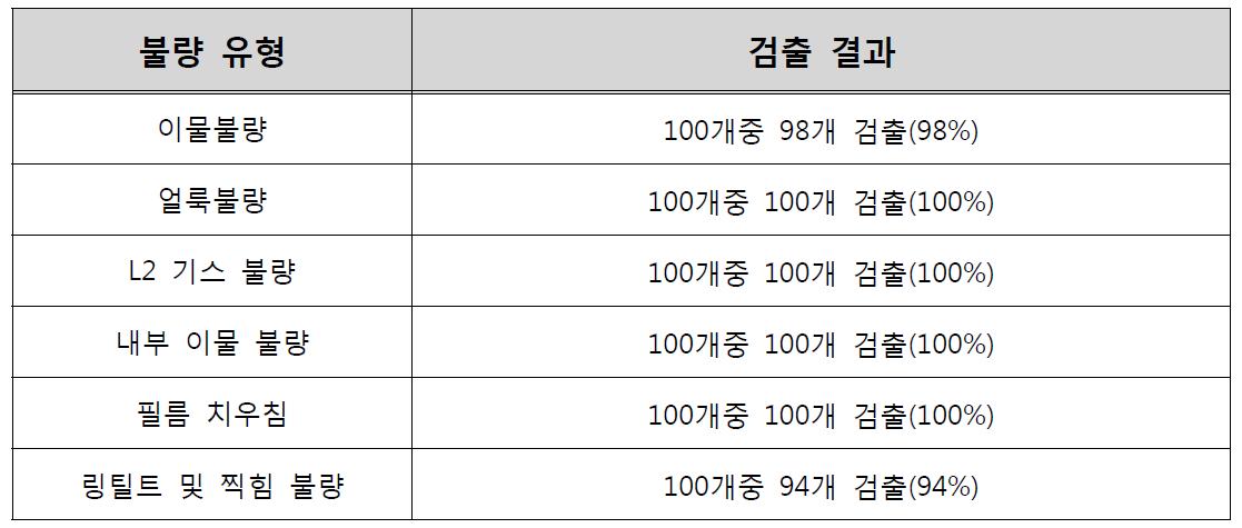 이물 검출률