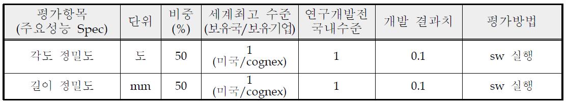 개발 제품 정밀도 평가