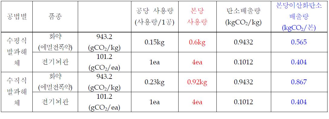 본당 이산화탄소 배출량