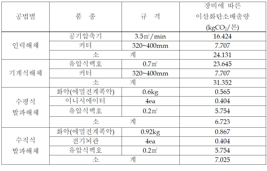 장비사용에 다른 본당 이산화탄소 배출량