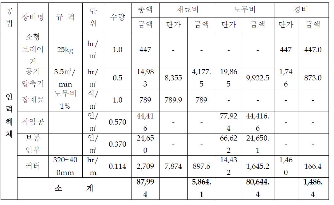 인력해체공법의 일위대가