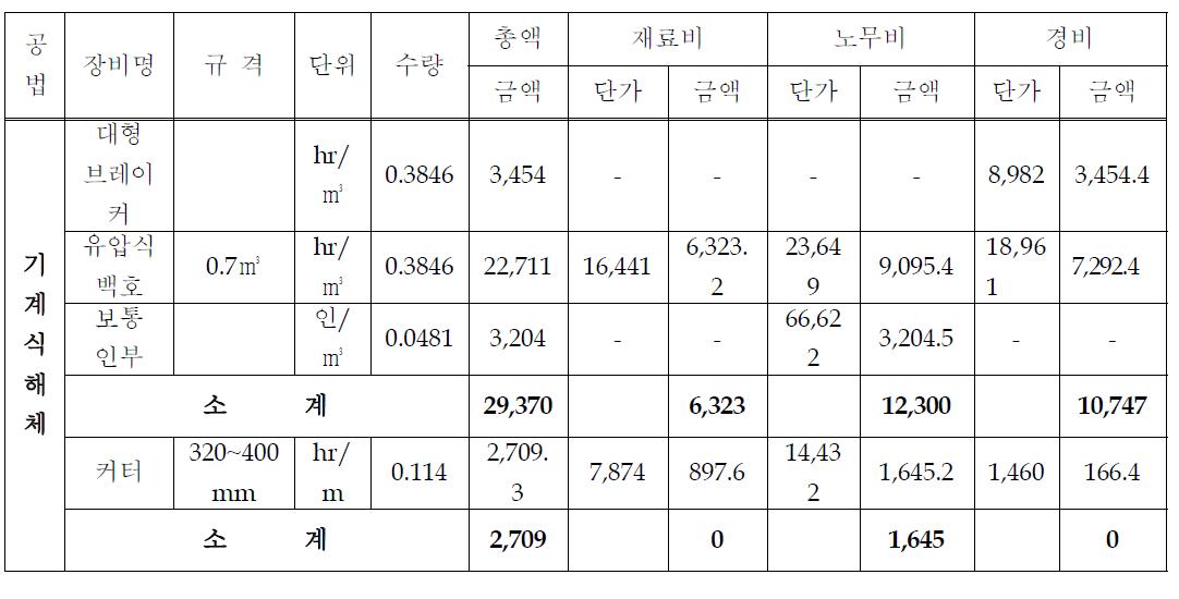 기계식 해체공법의 일위대가